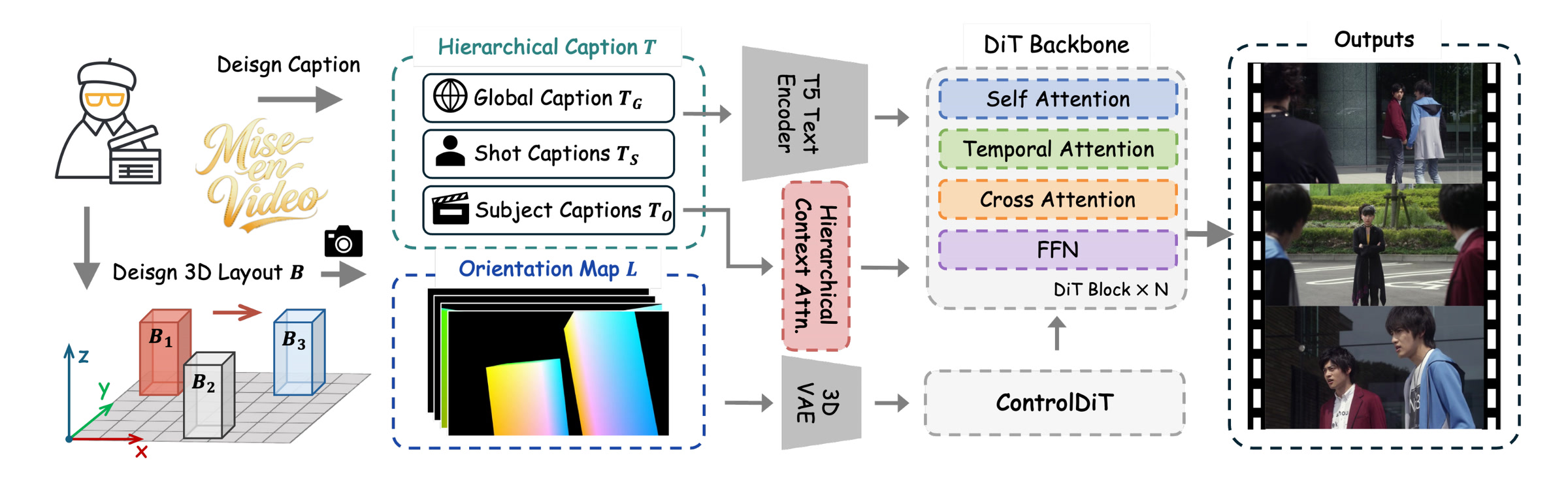 Overview of the Mise-en-Video generation pipeline