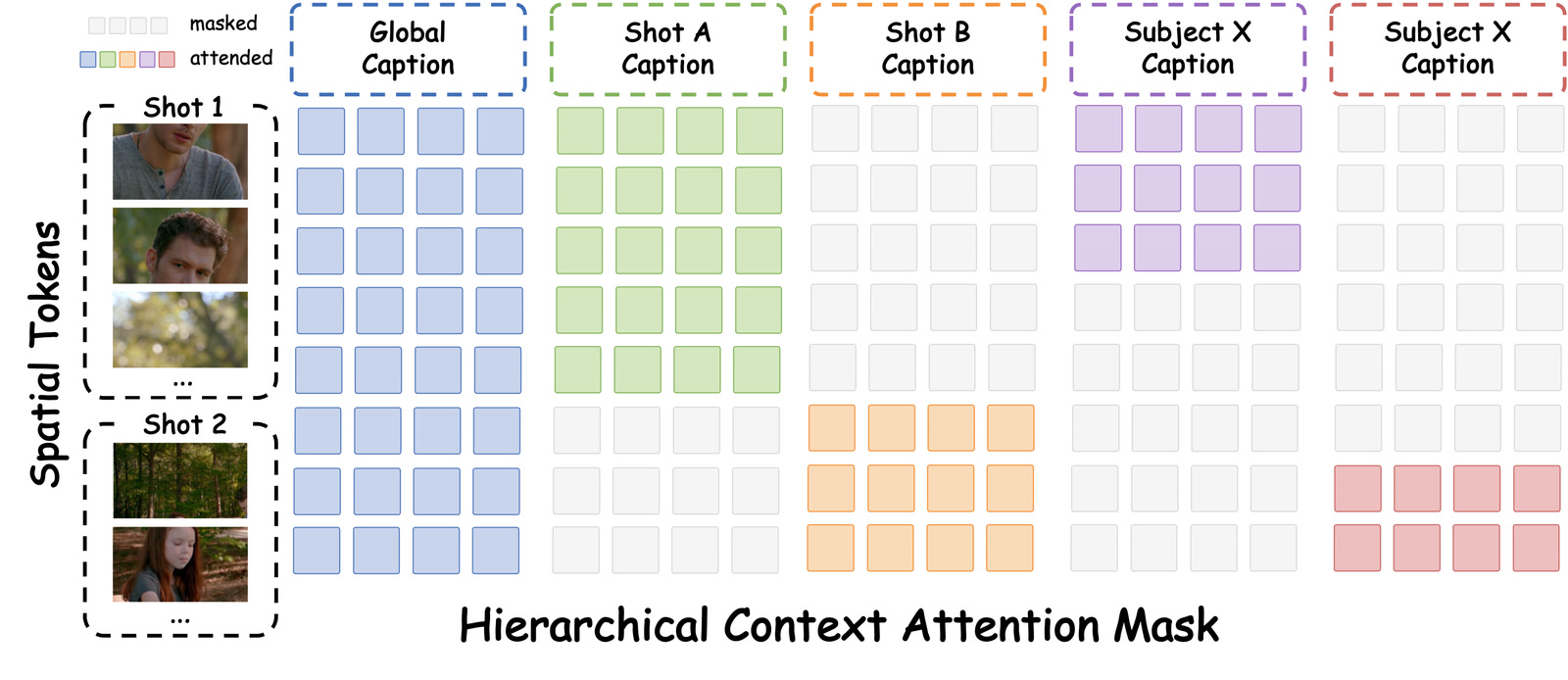 Hierarchical context attention mask