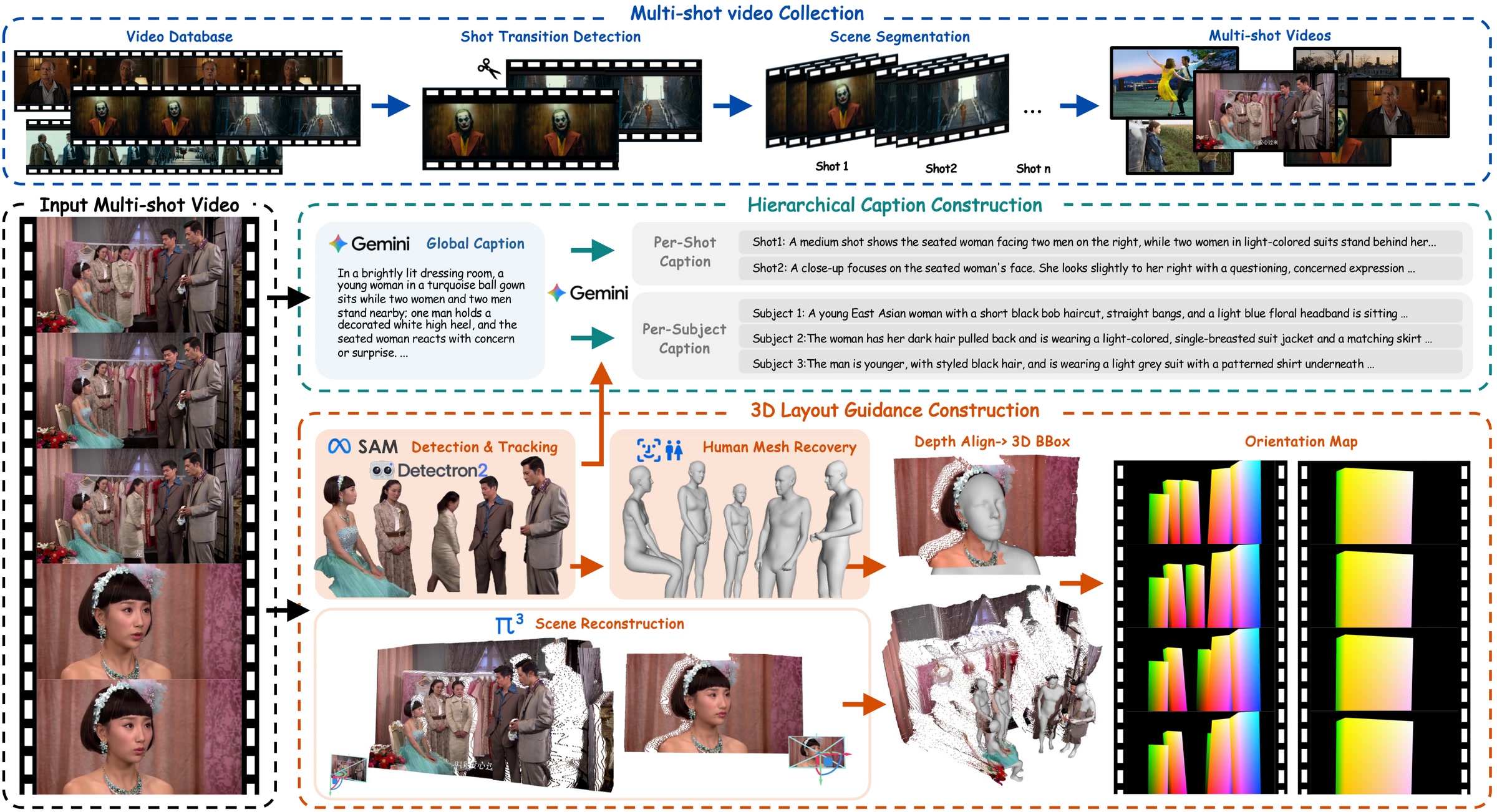 Multi-shot video data annotation pipeline